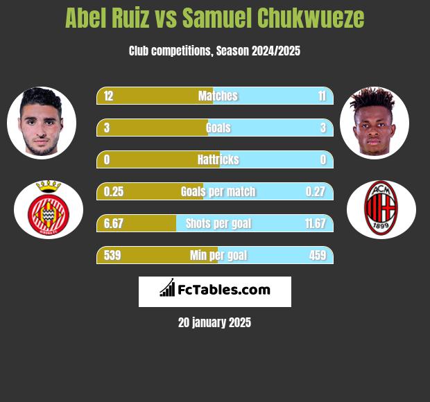 Abel Ruiz vs Samuel Chukwueze h2h player stats