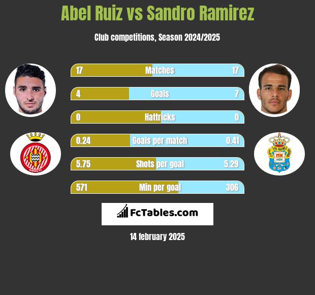 Abel Ruiz vs Sandro Ramirez h2h player stats