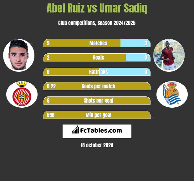 Abel Ruiz vs Umar Sadiq h2h player stats