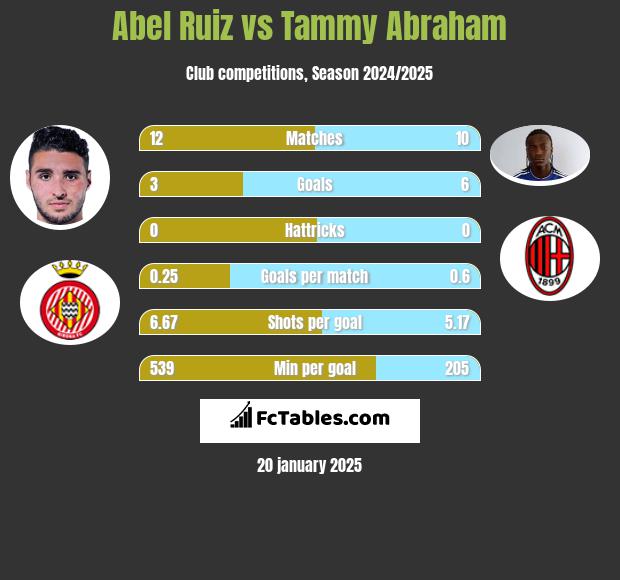 Abel Ruiz vs Tammy Abraham h2h player stats