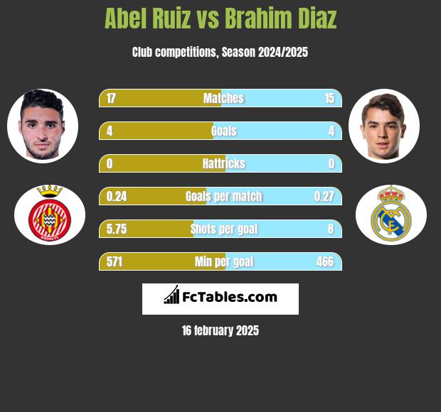 Abel Ruiz vs Brahim Diaz h2h player stats