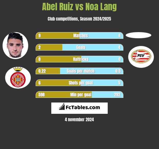 Abel Ruiz vs Noa Lang h2h player stats