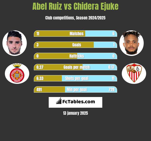 Abel Ruiz vs Chidera Ejuke h2h player stats