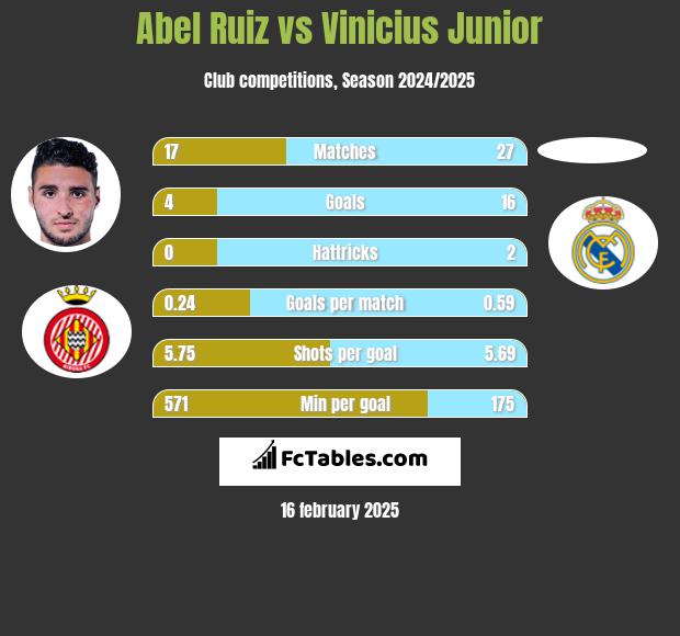 Abel Ruiz vs Vinicius Junior h2h player stats