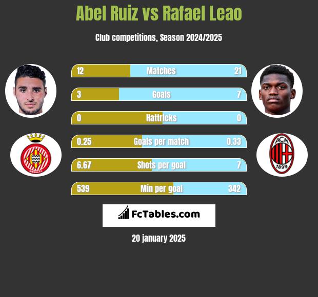 Abel Ruiz vs Rafael Leao h2h player stats