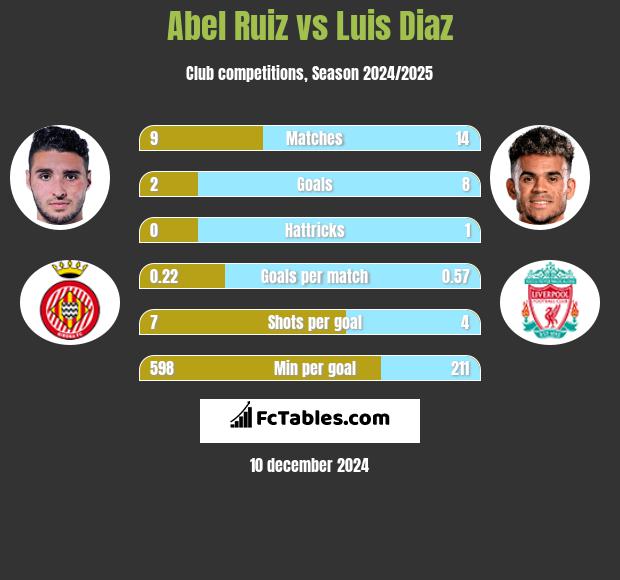 Abel Ruiz vs Luis Diaz h2h player stats