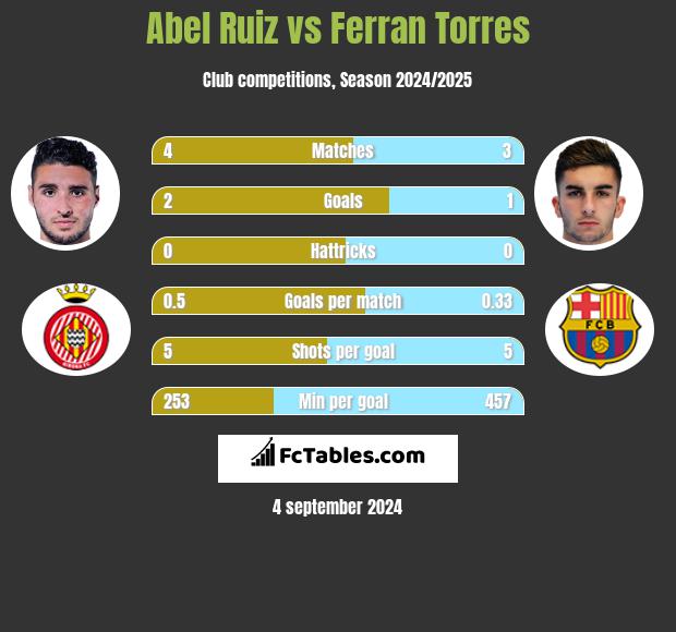 Abel Ruiz vs Ferran Torres h2h player stats