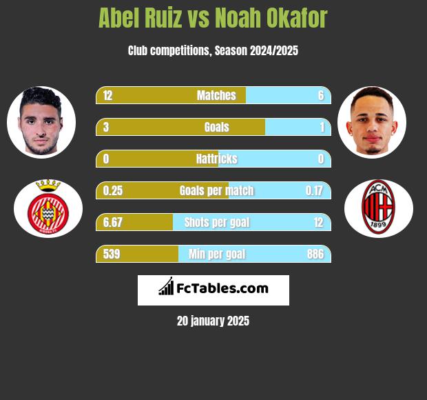 Abel Ruiz vs Noah Okafor h2h player stats