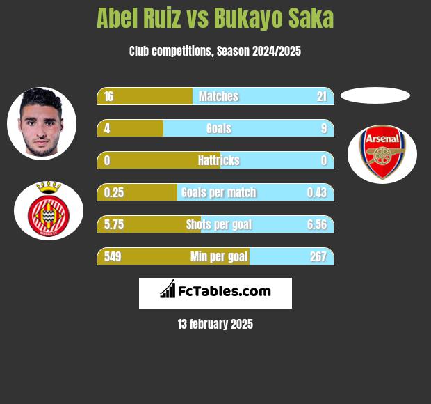 Abel Ruiz vs Bukayo Saka h2h player stats