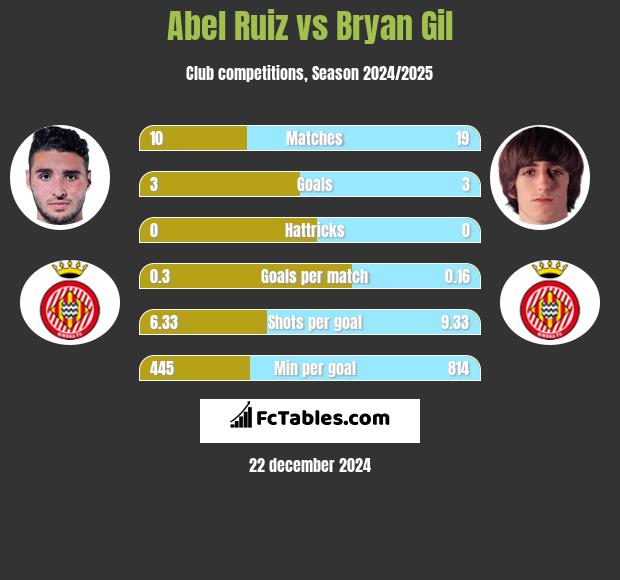 Abel Ruiz vs Bryan Gil h2h player stats