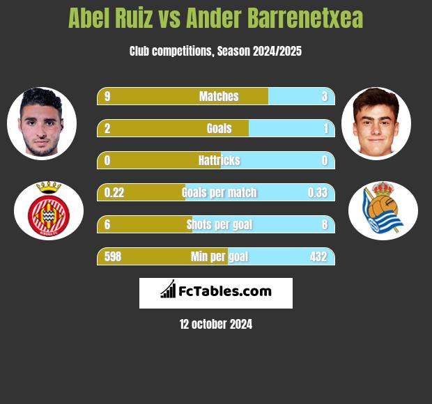 Abel Ruiz vs Ander Barrenetxea h2h player stats