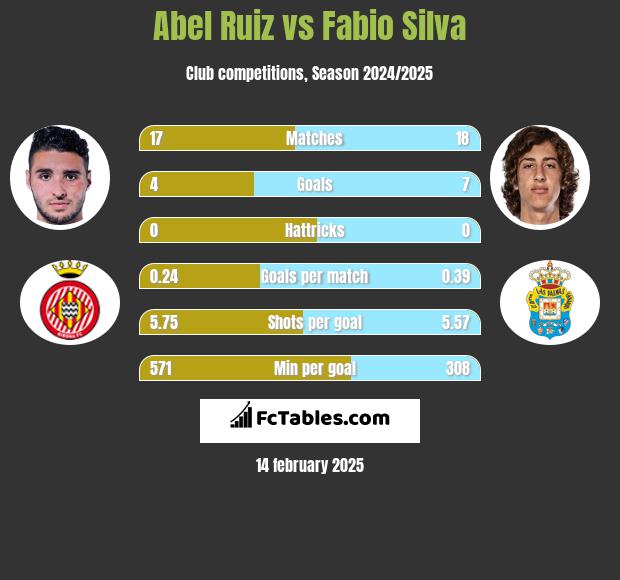 Abel Ruiz vs Fabio Silva h2h player stats