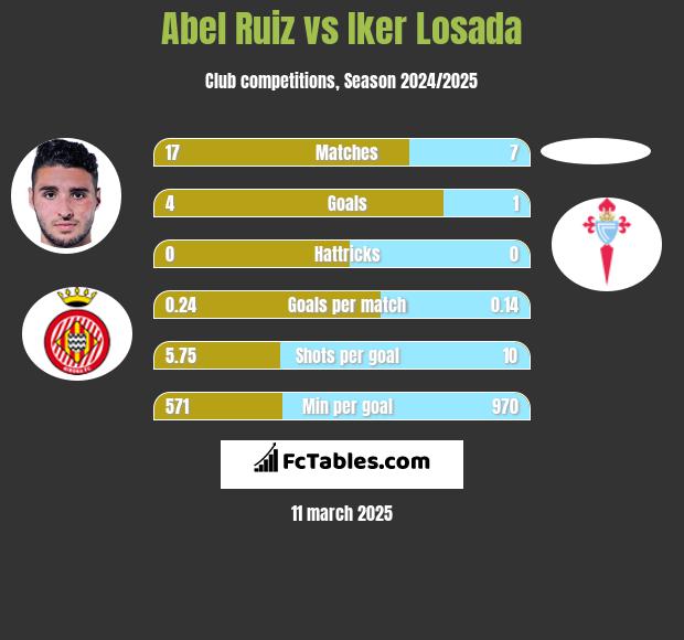 Abel Ruiz vs Iker Losada h2h player stats