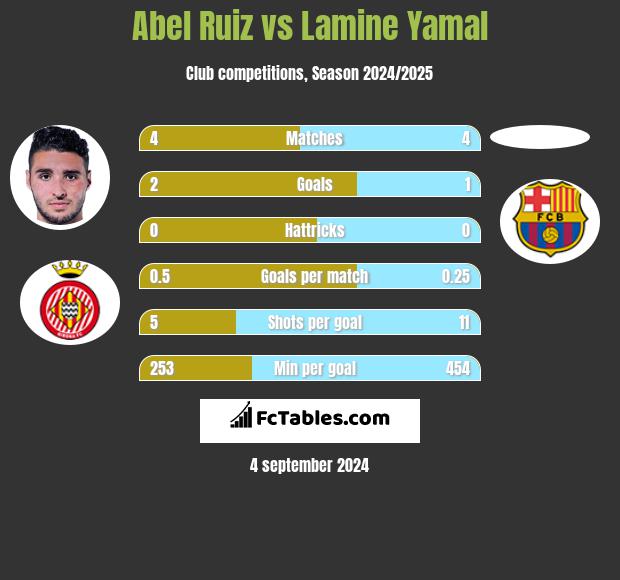 Abel Ruiz vs Lamine Yamal h2h player stats