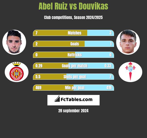 Abel Ruiz vs Douvikas h2h player stats