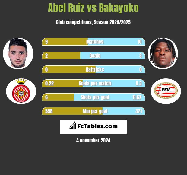 Abel Ruiz vs Bakayoko h2h player stats