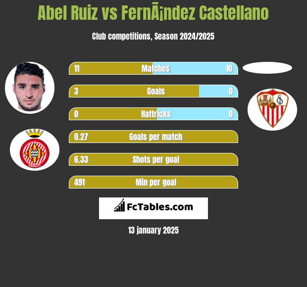 Abel Ruiz vs FernÃ¡ndez Castellano h2h player stats