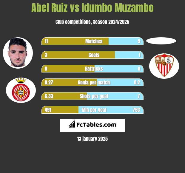 Abel Ruiz vs Idumbo Muzambo h2h player stats