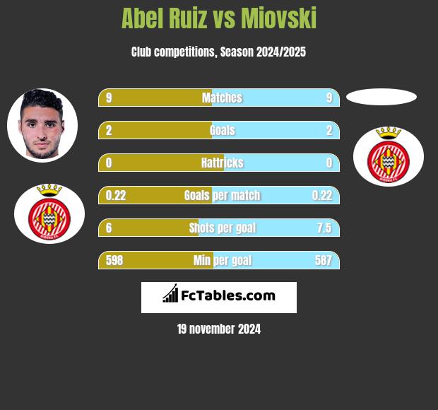 Abel Ruiz vs Miovski h2h player stats