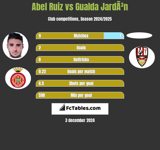 Abel Ruiz vs Gualda JardÃ³n h2h player stats