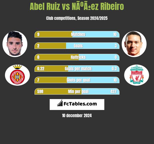 Abel Ruiz vs NÃºÃ±ez Ribeiro h2h player stats