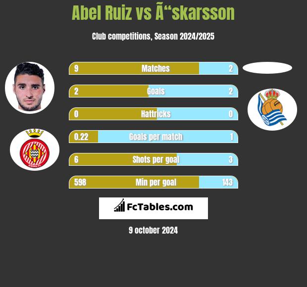 Abel Ruiz vs Ã“skarsson h2h player stats