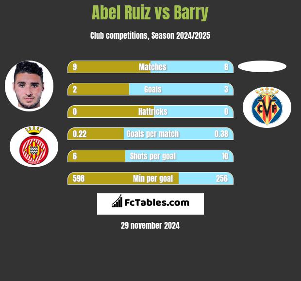 Abel Ruiz vs Barry h2h player stats