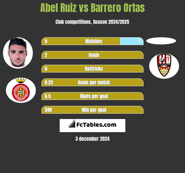 Abel Ruiz vs Barrero Ortas h2h player stats