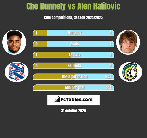 Che Nunnely vs Alen Halilovic h2h player stats