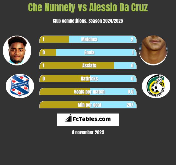 Che Nunnely vs Alessio Da Cruz h2h player stats