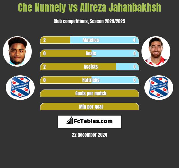 Che Nunnely vs Alireza Jahanbakhsh h2h player stats