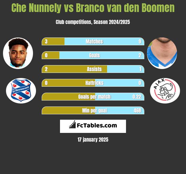 Che Nunnely vs Branco van den Boomen h2h player stats