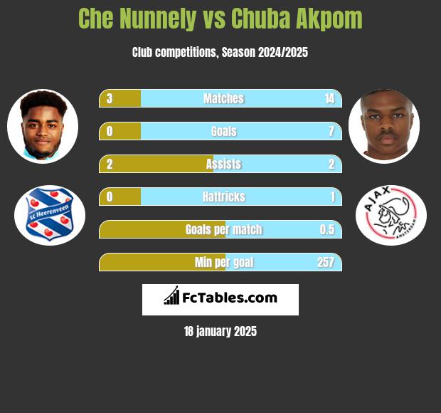 Che Nunnely vs Chuba Akpom h2h player stats