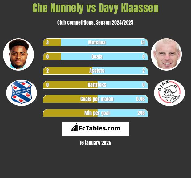 Che Nunnely vs Davy Klaassen h2h player stats