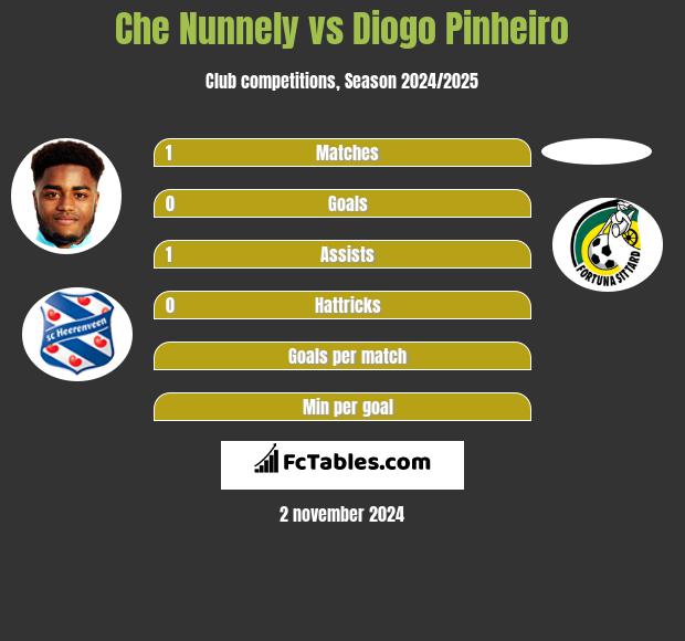 Che Nunnely vs Diogo Pinheiro h2h player stats