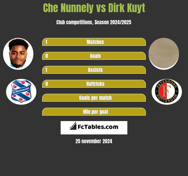 Che Nunnely vs Dirk Kuyt h2h player stats