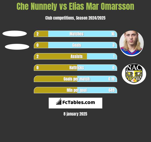 Che Nunnely vs Elias Mar Omarsson h2h player stats