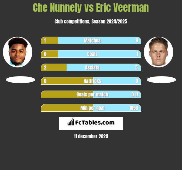 Che Nunnely vs Eric Veerman h2h player stats