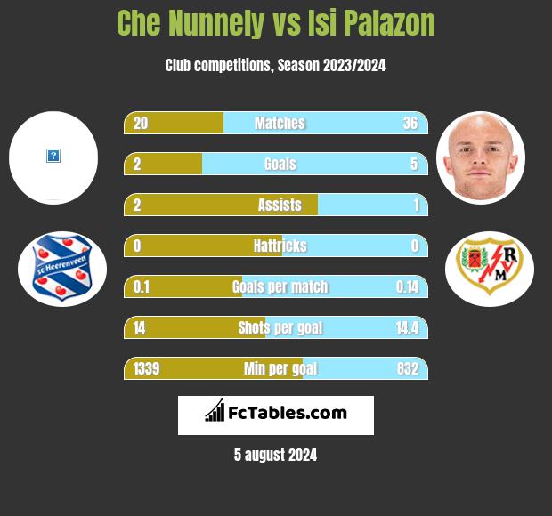 Che Nunnely vs Isi Palazon h2h player stats