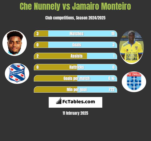 Che Nunnely vs Jamairo Monteiro h2h player stats