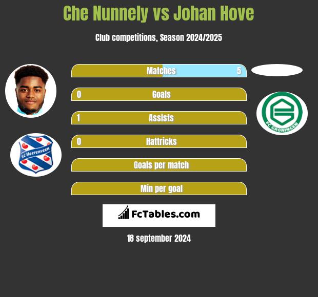 Che Nunnely vs Johan Hove h2h player stats