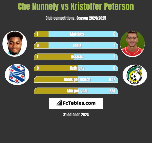 Che Nunnely vs Kristoffer Peterson h2h player stats