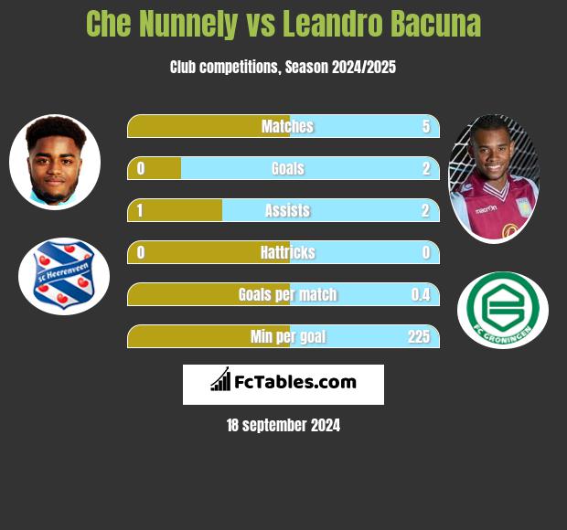 Che Nunnely vs Leandro Bacuna h2h player stats