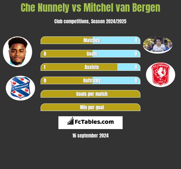 Che Nunnely vs Mitchel van Bergen h2h player stats