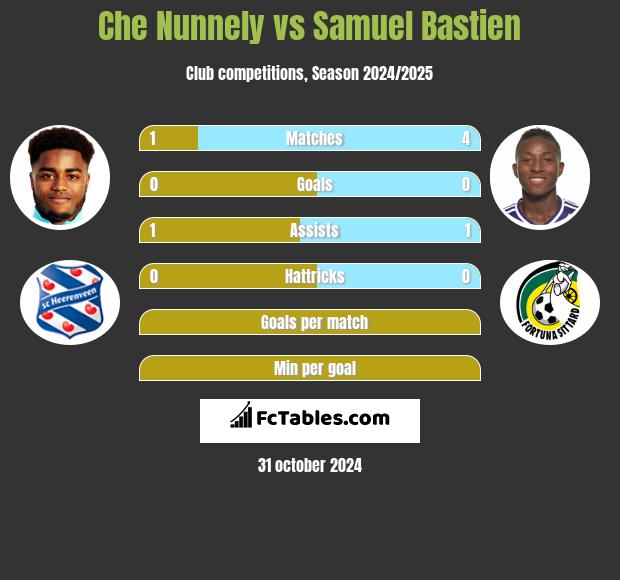 Che Nunnely vs Samuel Bastien h2h player stats