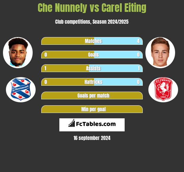 Che Nunnely vs Carel Eiting h2h player stats