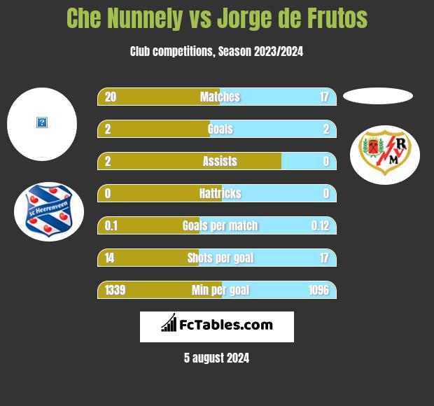 Che Nunnely vs Jorge de Frutos h2h player stats