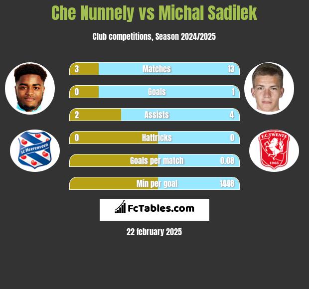 Che Nunnely vs Michal Sadilek h2h player stats