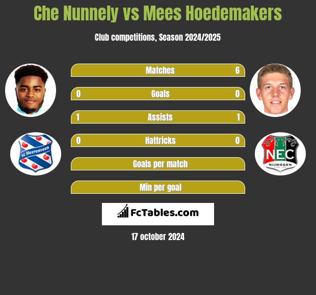 Che Nunnely vs Mees Hoedemakers h2h player stats