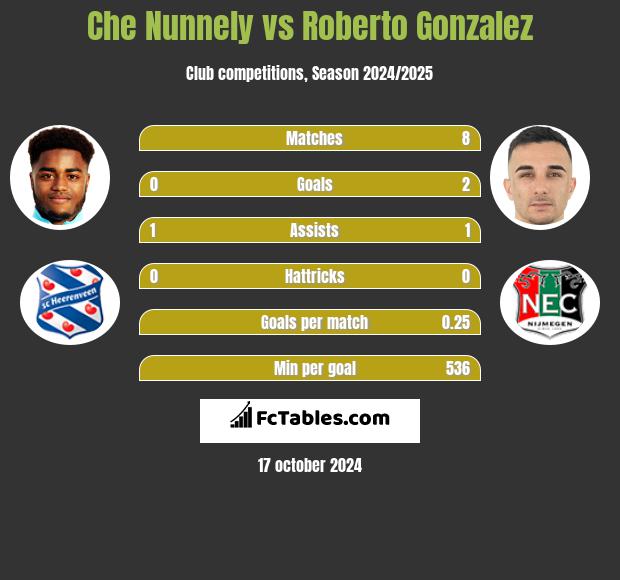 Che Nunnely vs Roberto Gonzalez h2h player stats